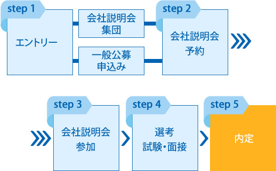 新卒採用ステップ